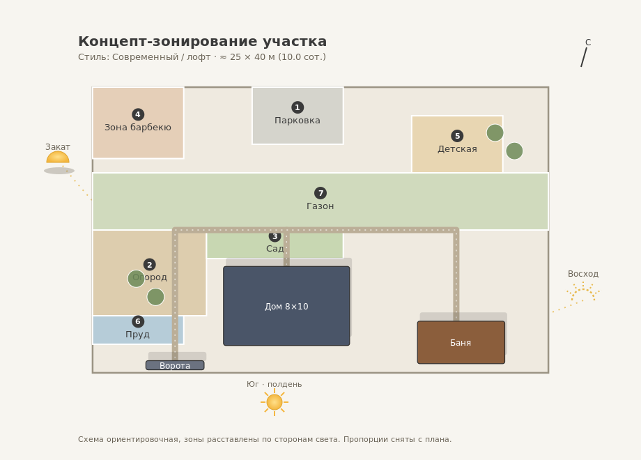 Пример схемы зонирования участка DachAI